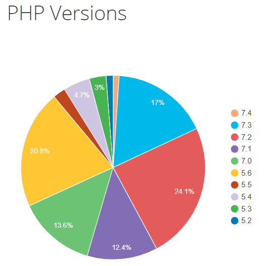 screenshot of the existing PHP versions on the market
